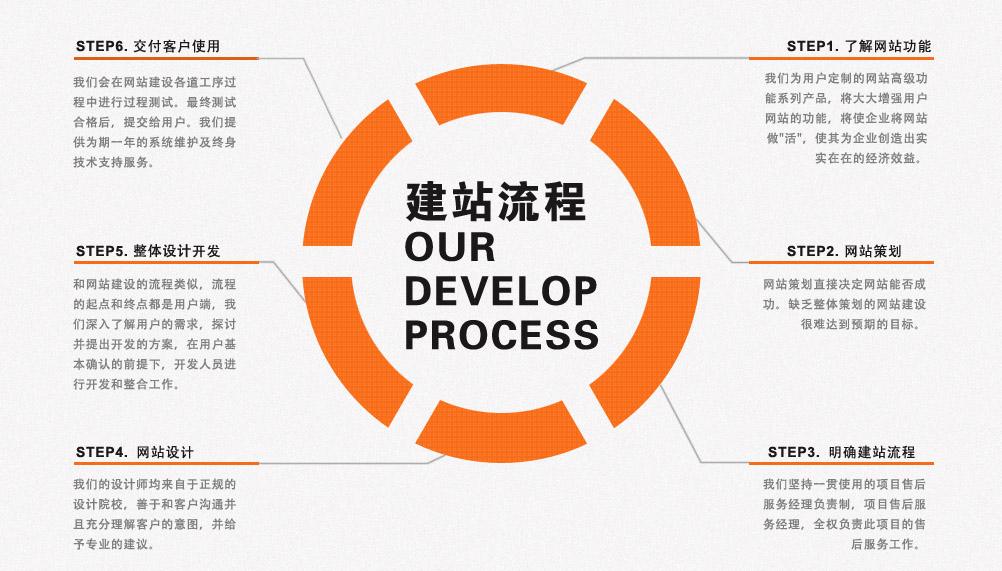 <strong>惠州企業(yè)網(wǎng)站建設(shè)的常見敗筆</strong>